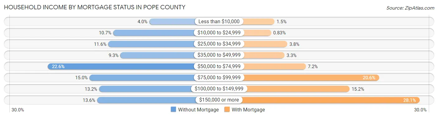 Household Income by Mortgage Status in Pope County