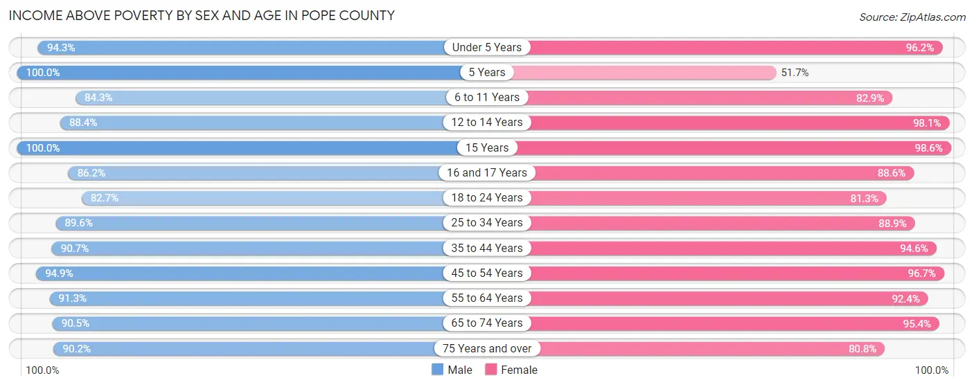 Income Above Poverty by Sex and Age in Pope County