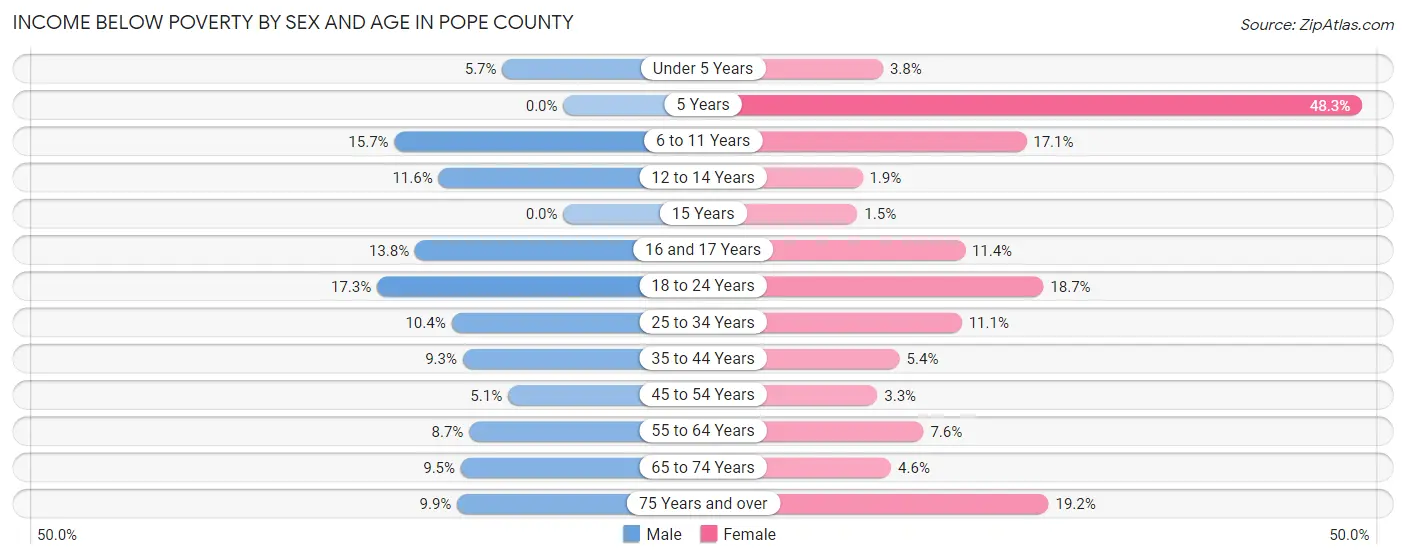 Income Below Poverty by Sex and Age in Pope County