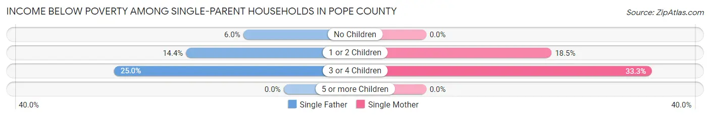 Income Below Poverty Among Single-Parent Households in Pope County