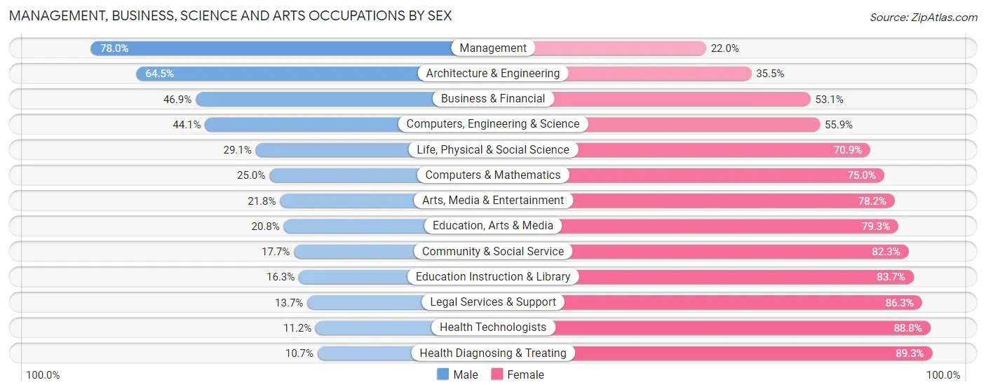 Management, Business, Science and Arts Occupations by Sex in Pope County