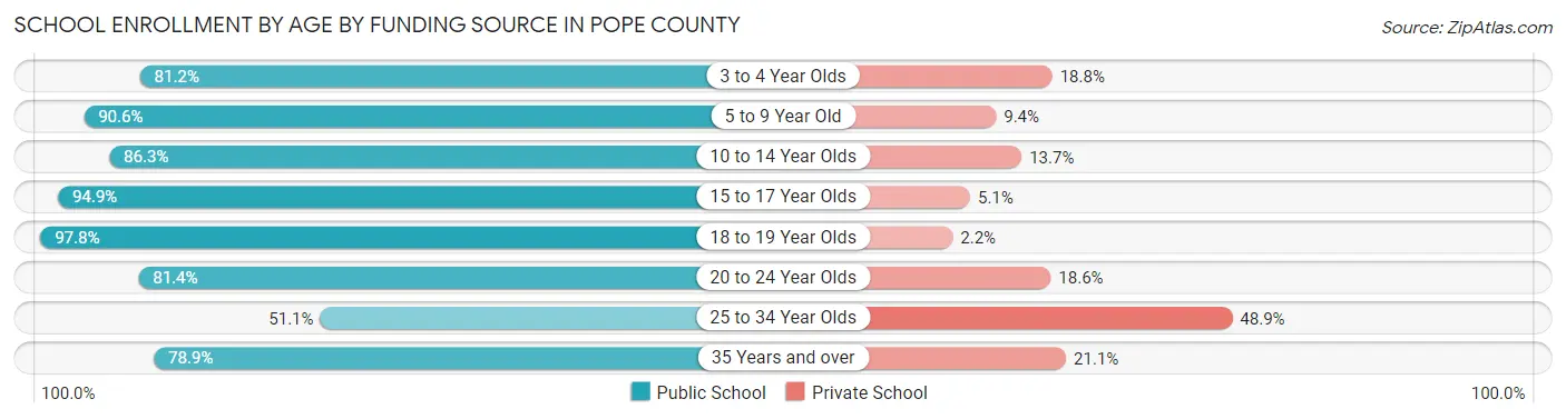 School Enrollment by Age by Funding Source in Pope County