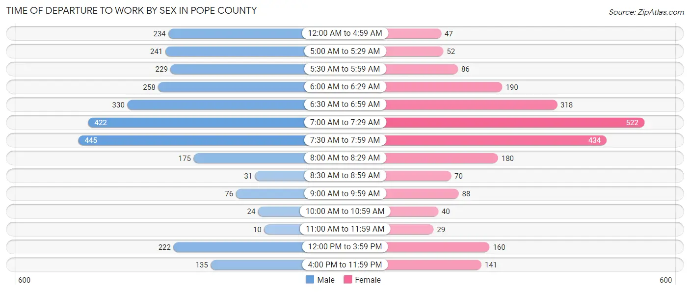 Time of Departure to Work by Sex in Pope County