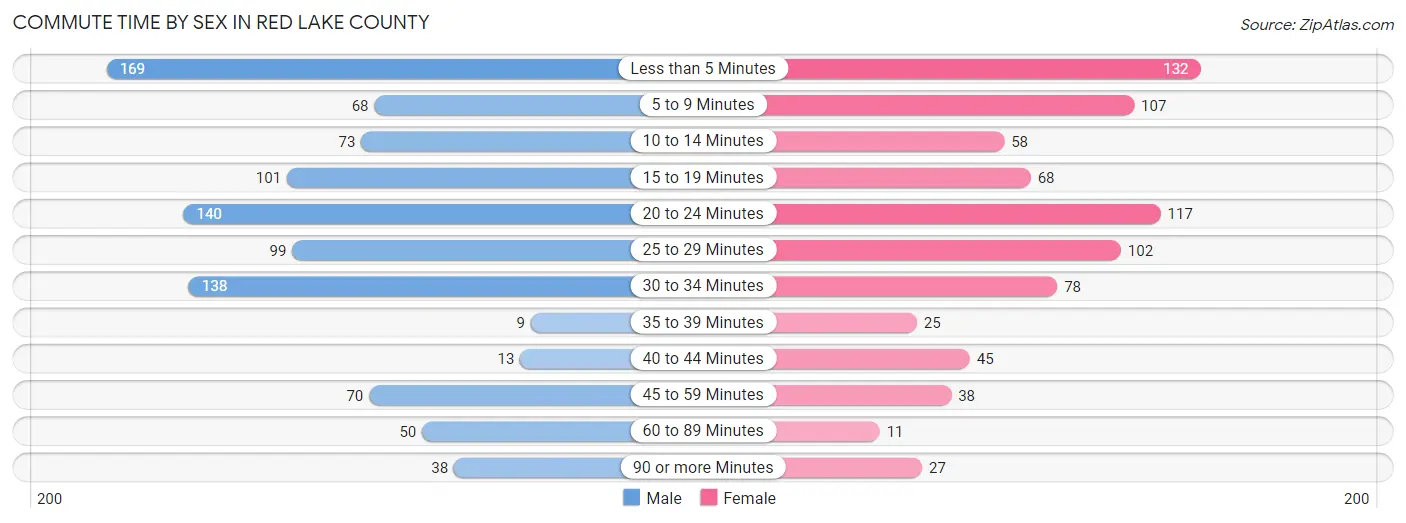 Commute Time by Sex in Red Lake County