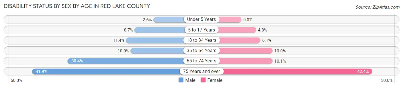 Disability Status by Sex by Age in Red Lake County