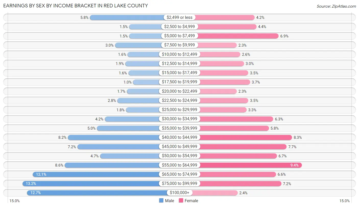 Earnings by Sex by Income Bracket in Red Lake County