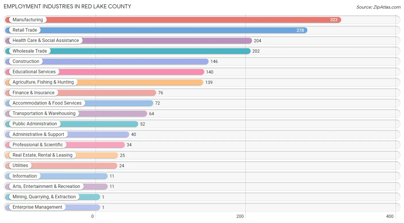 Employment Industries in Red Lake County