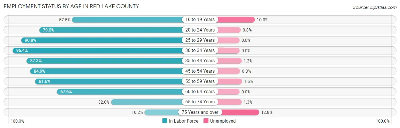 Employment Status by Age in Red Lake County