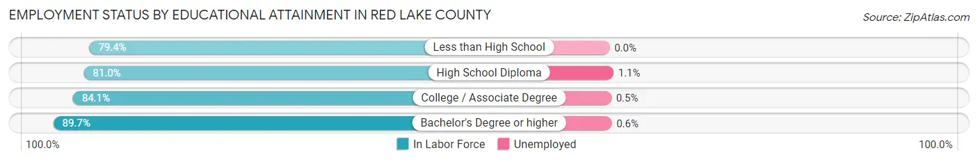 Employment Status by Educational Attainment in Red Lake County