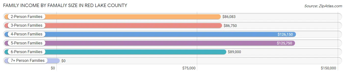 Family Income by Famaliy Size in Red Lake County