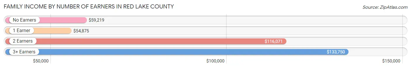 Family Income by Number of Earners in Red Lake County