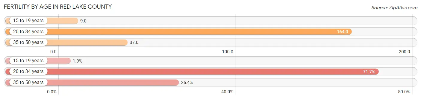 Female Fertility by Age in Red Lake County