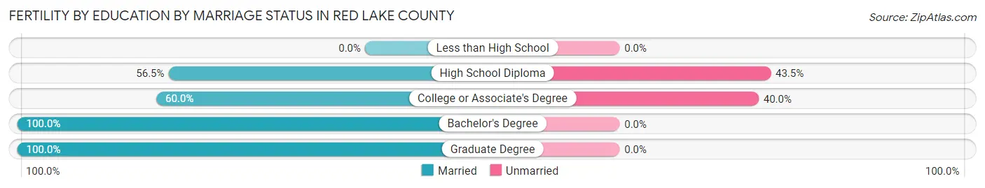 Female Fertility by Education by Marriage Status in Red Lake County