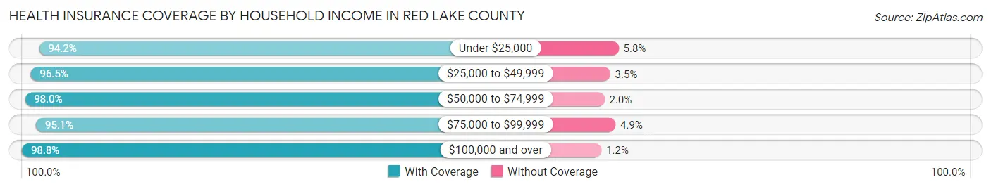 Health Insurance Coverage by Household Income in Red Lake County