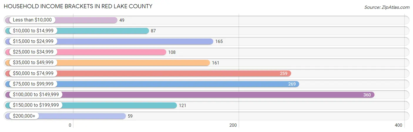 Household Income Brackets in Red Lake County