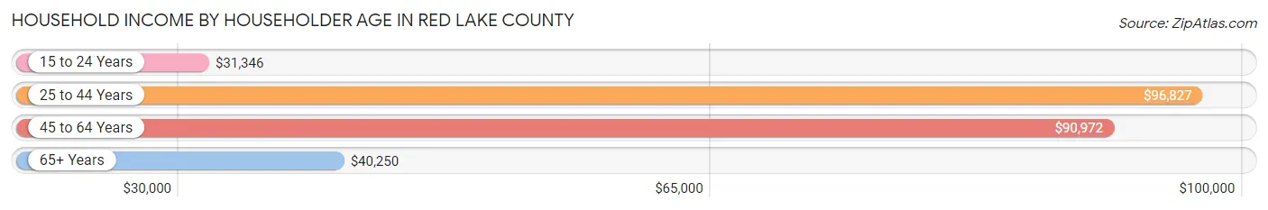 Household Income by Householder Age in Red Lake County