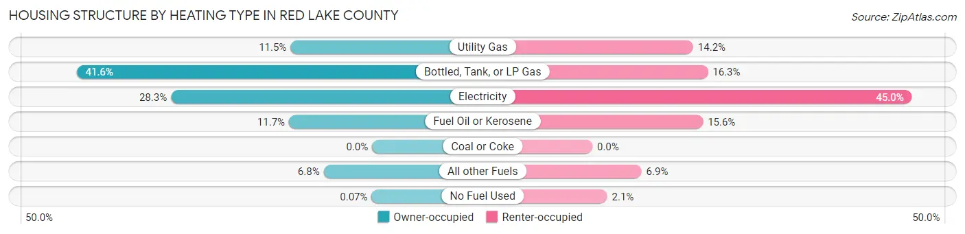 Housing Structure by Heating Type in Red Lake County