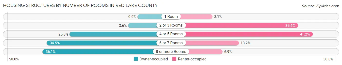 Housing Structures by Number of Rooms in Red Lake County