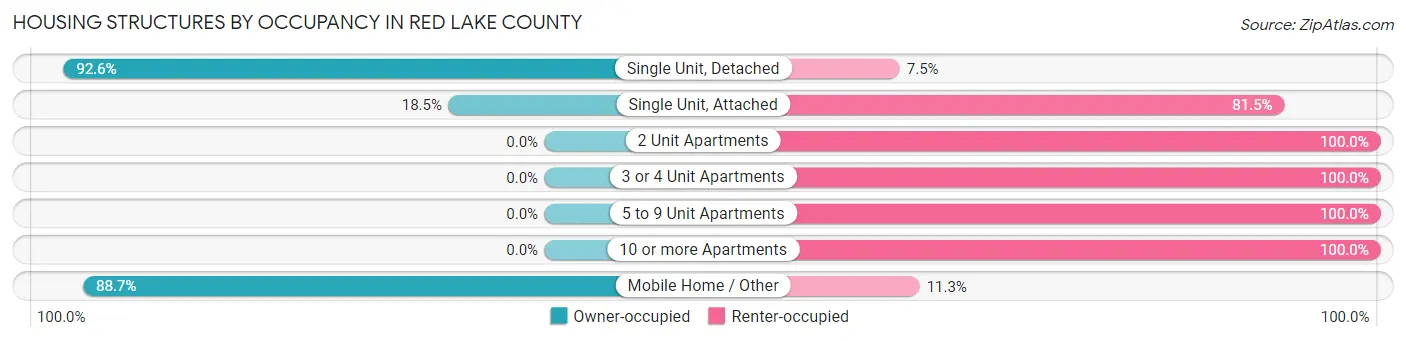 Housing Structures by Occupancy in Red Lake County