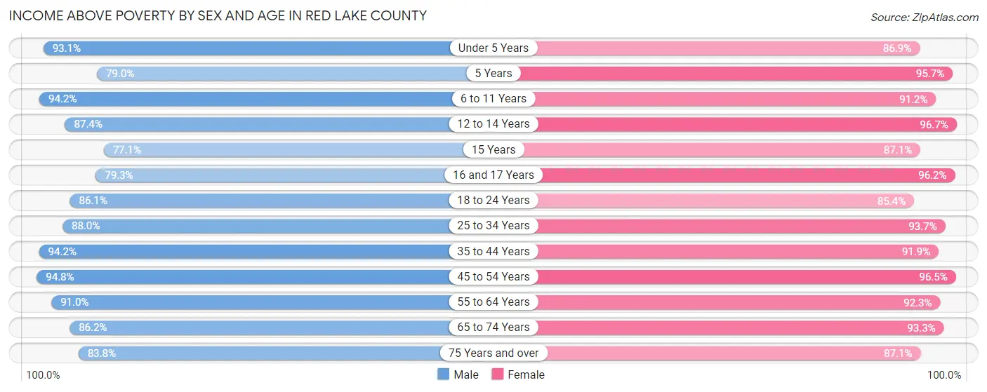 Income Above Poverty by Sex and Age in Red Lake County