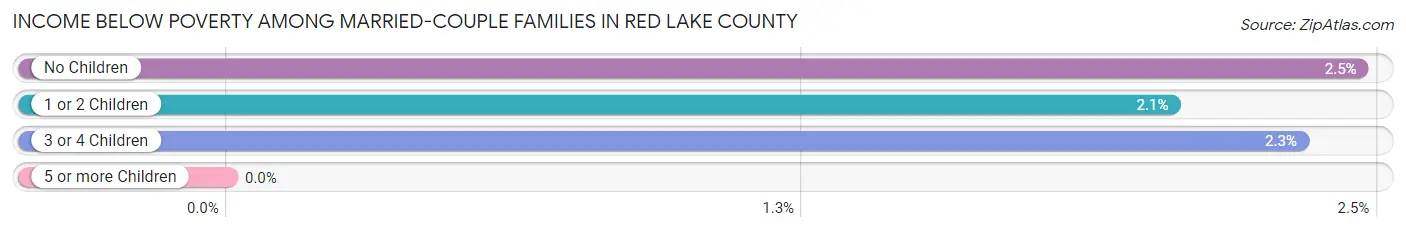 Income Below Poverty Among Married-Couple Families in Red Lake County