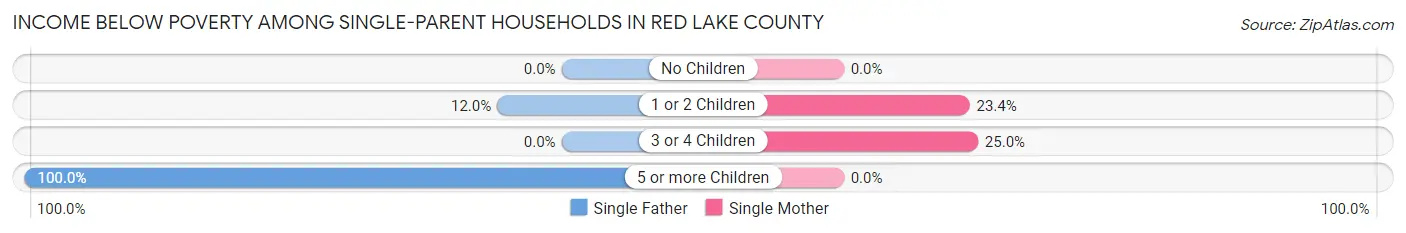 Income Below Poverty Among Single-Parent Households in Red Lake County
