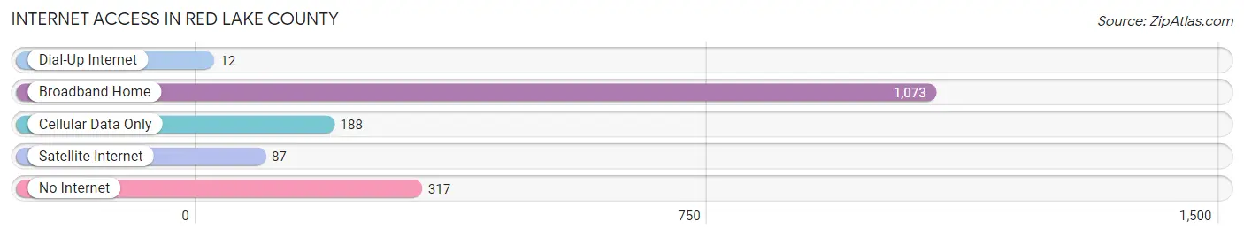 Internet Access in Red Lake County