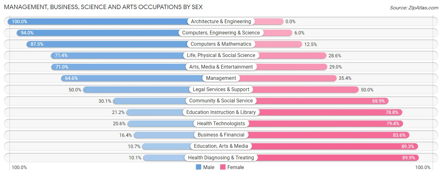Management, Business, Science and Arts Occupations by Sex in Red Lake County