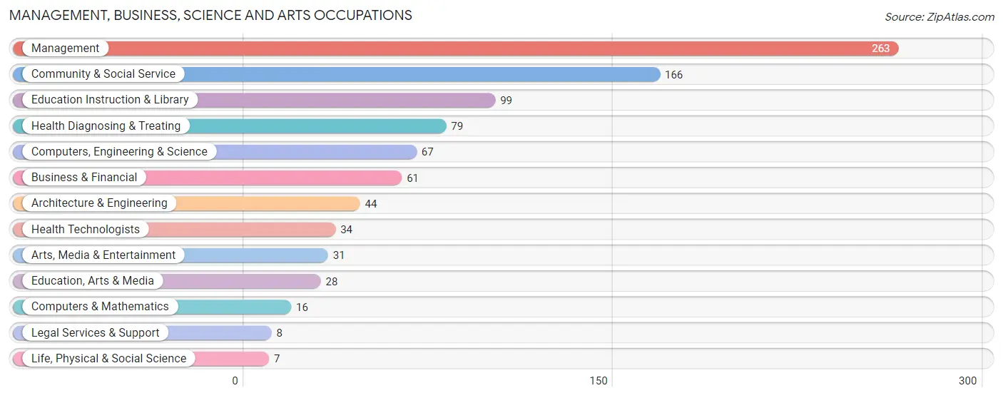 Management, Business, Science and Arts Occupations in Red Lake County