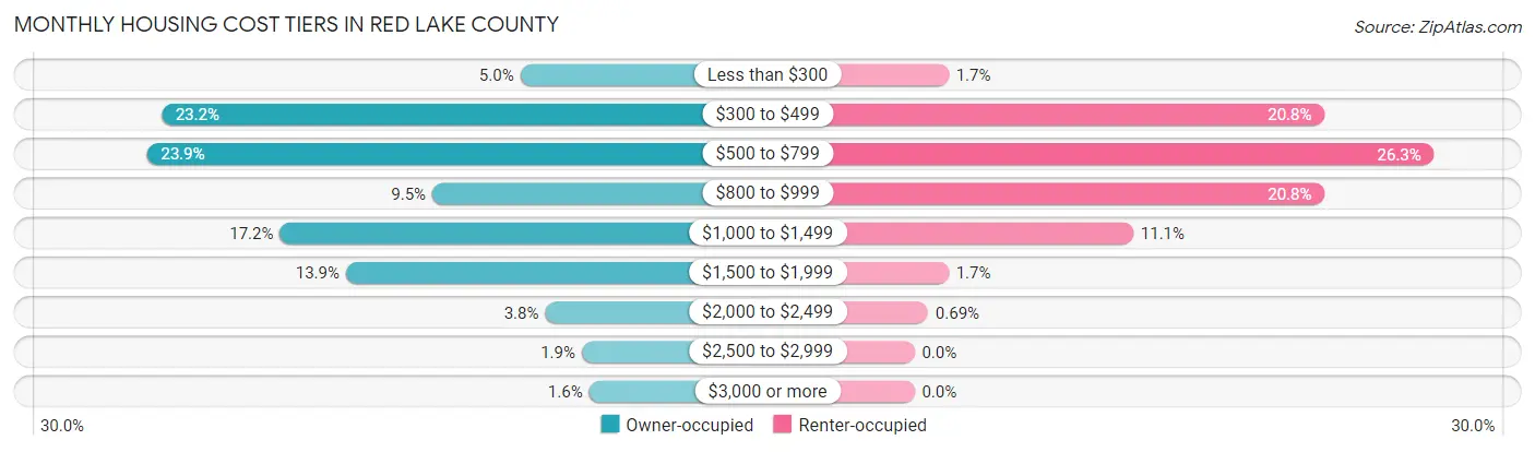 Monthly Housing Cost Tiers in Red Lake County