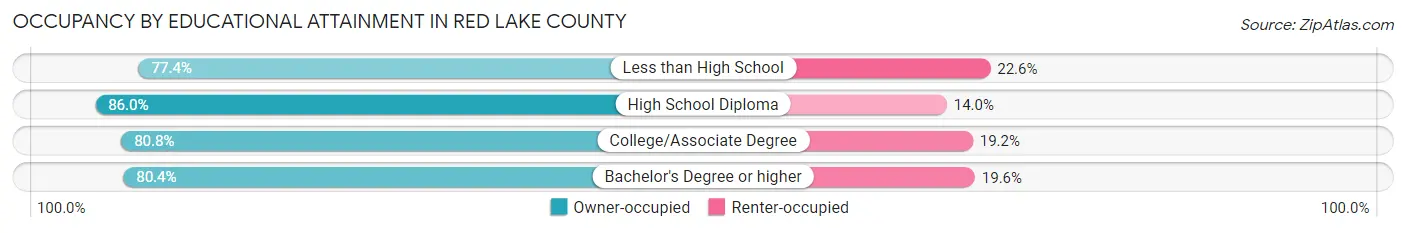 Occupancy by Educational Attainment in Red Lake County