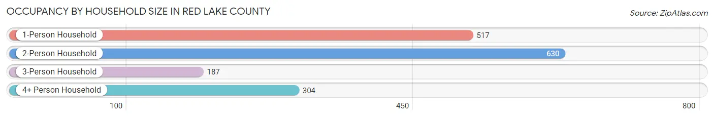 Occupancy by Household Size in Red Lake County