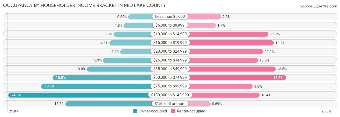 Occupancy by Householder Income Bracket in Red Lake County