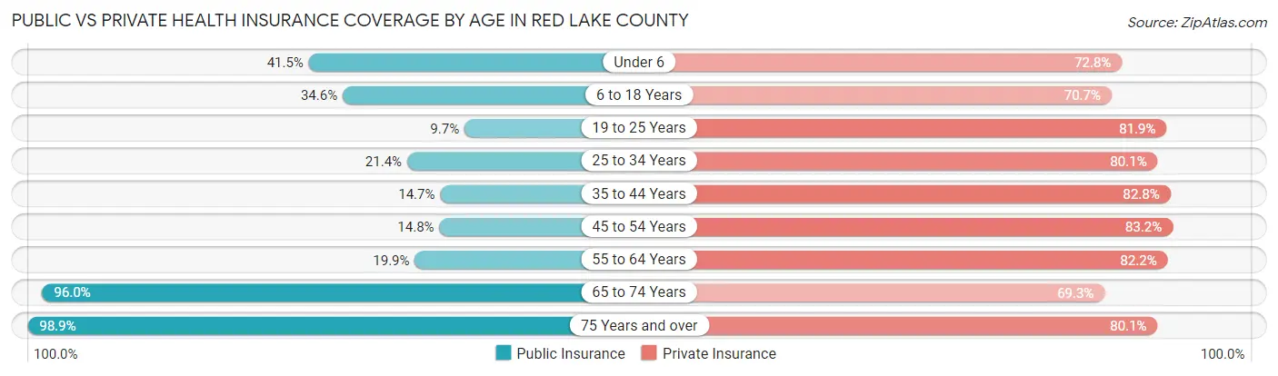 Public vs Private Health Insurance Coverage by Age in Red Lake County