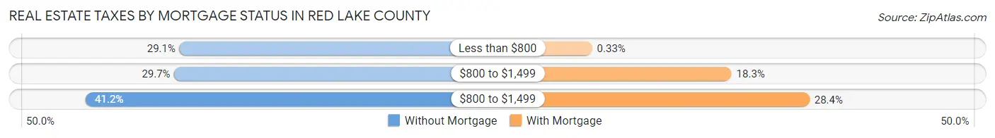 Real Estate Taxes by Mortgage Status in Red Lake County