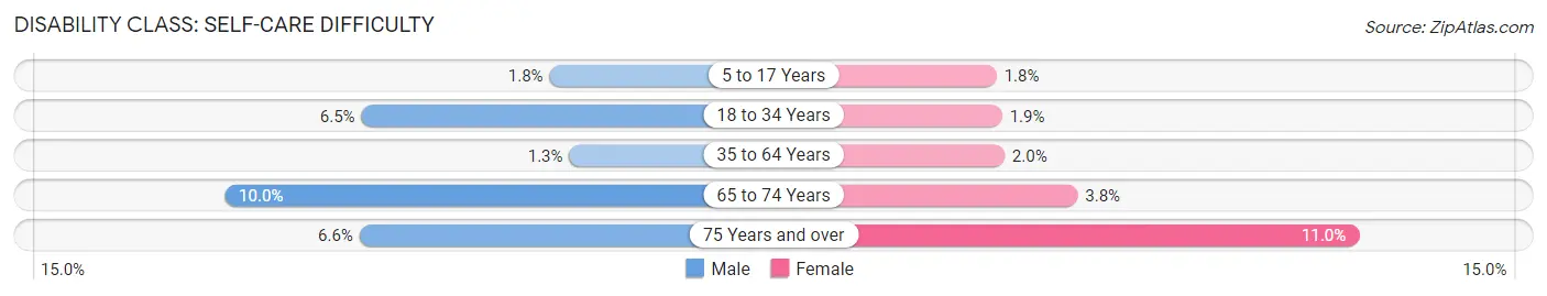 Disability in Red Lake County: <span>Self-Care Difficulty</span>