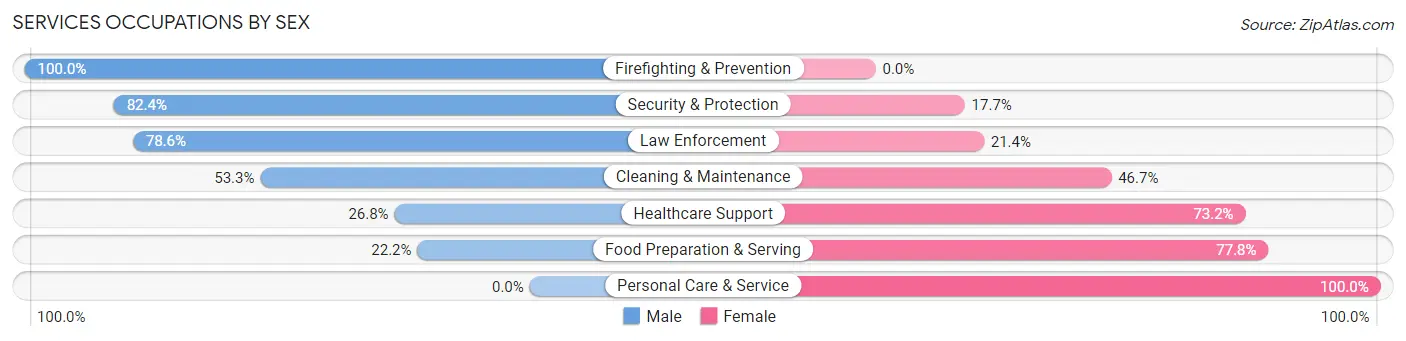 Services Occupations by Sex in Red Lake County