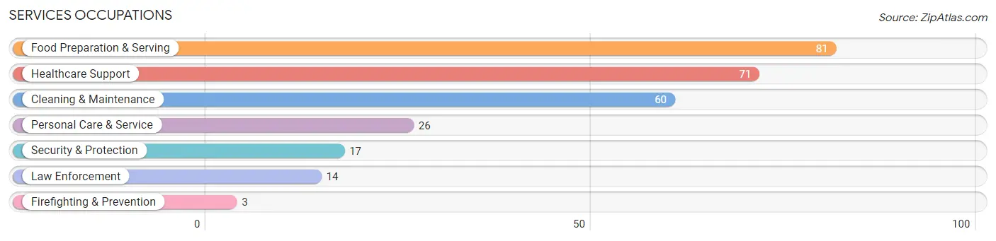 Services Occupations in Red Lake County