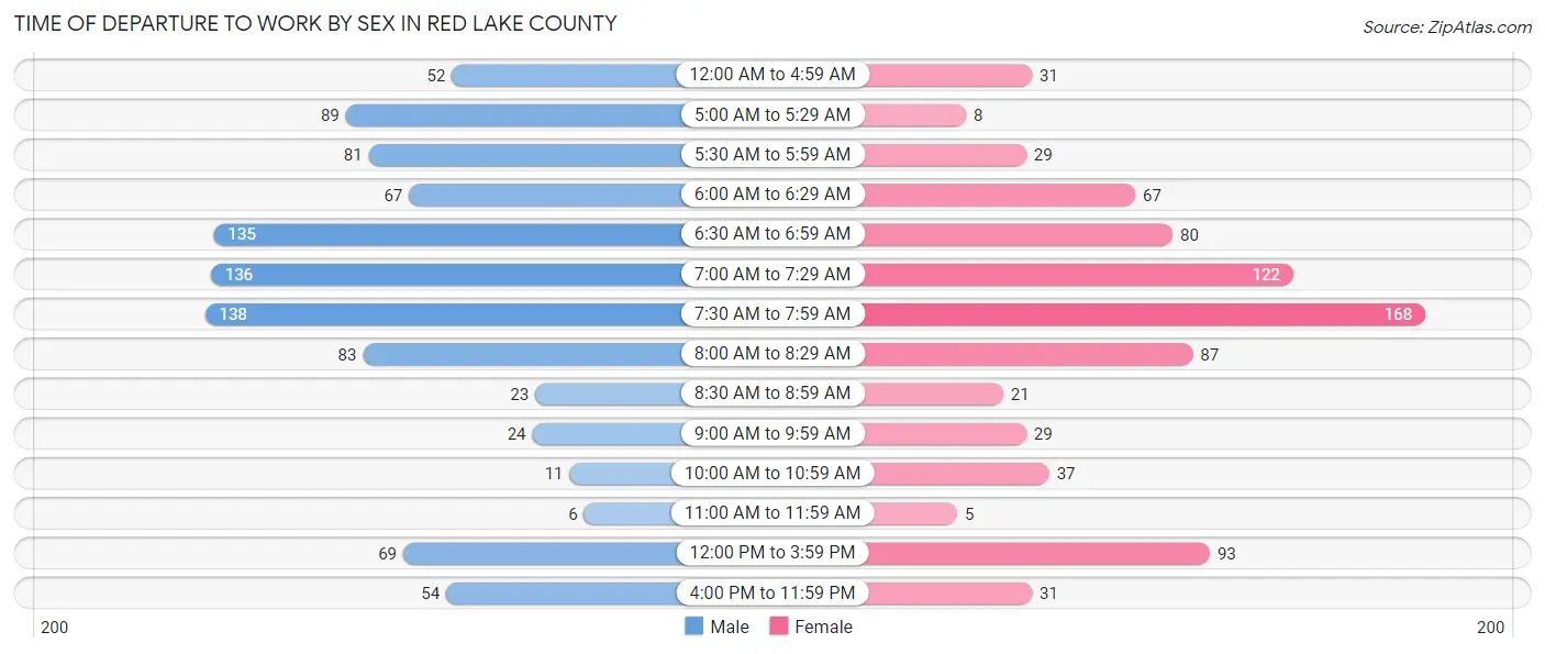 Time of Departure to Work by Sex in Red Lake County