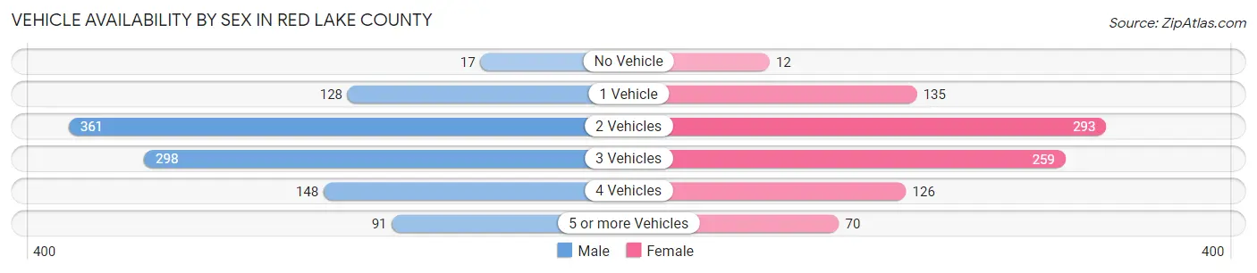 Vehicle Availability by Sex in Red Lake County