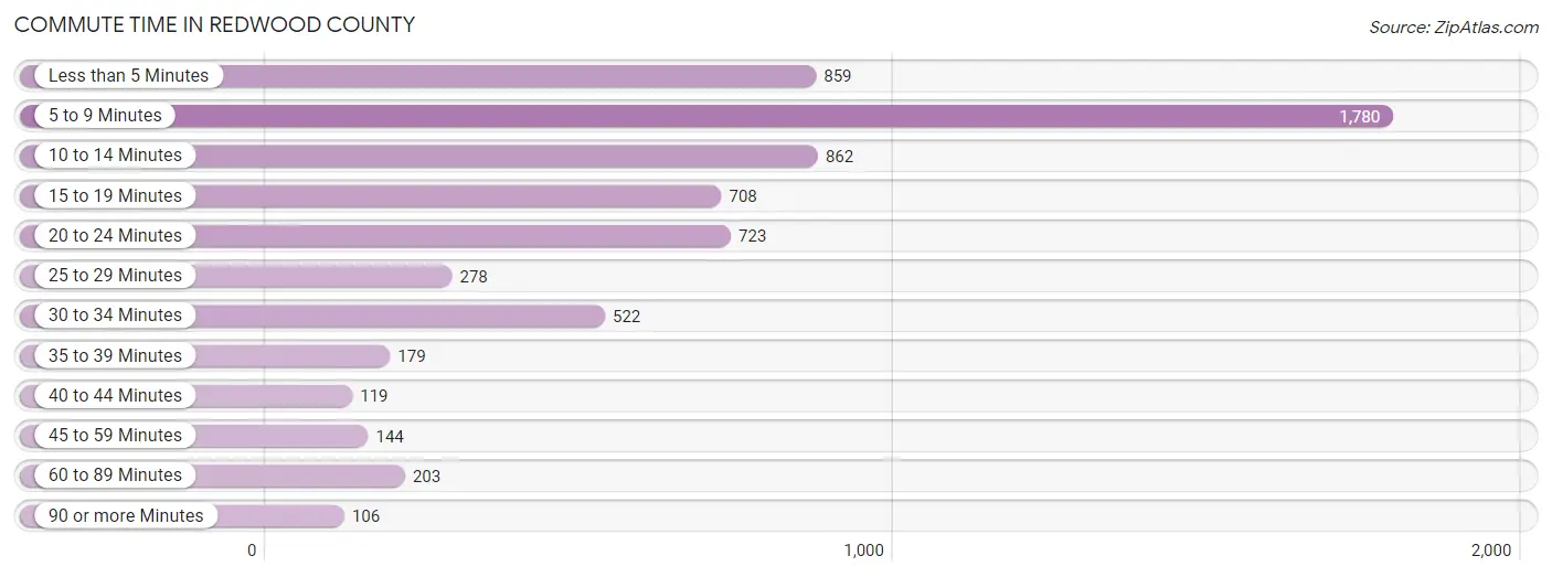 Commute Time in Redwood County