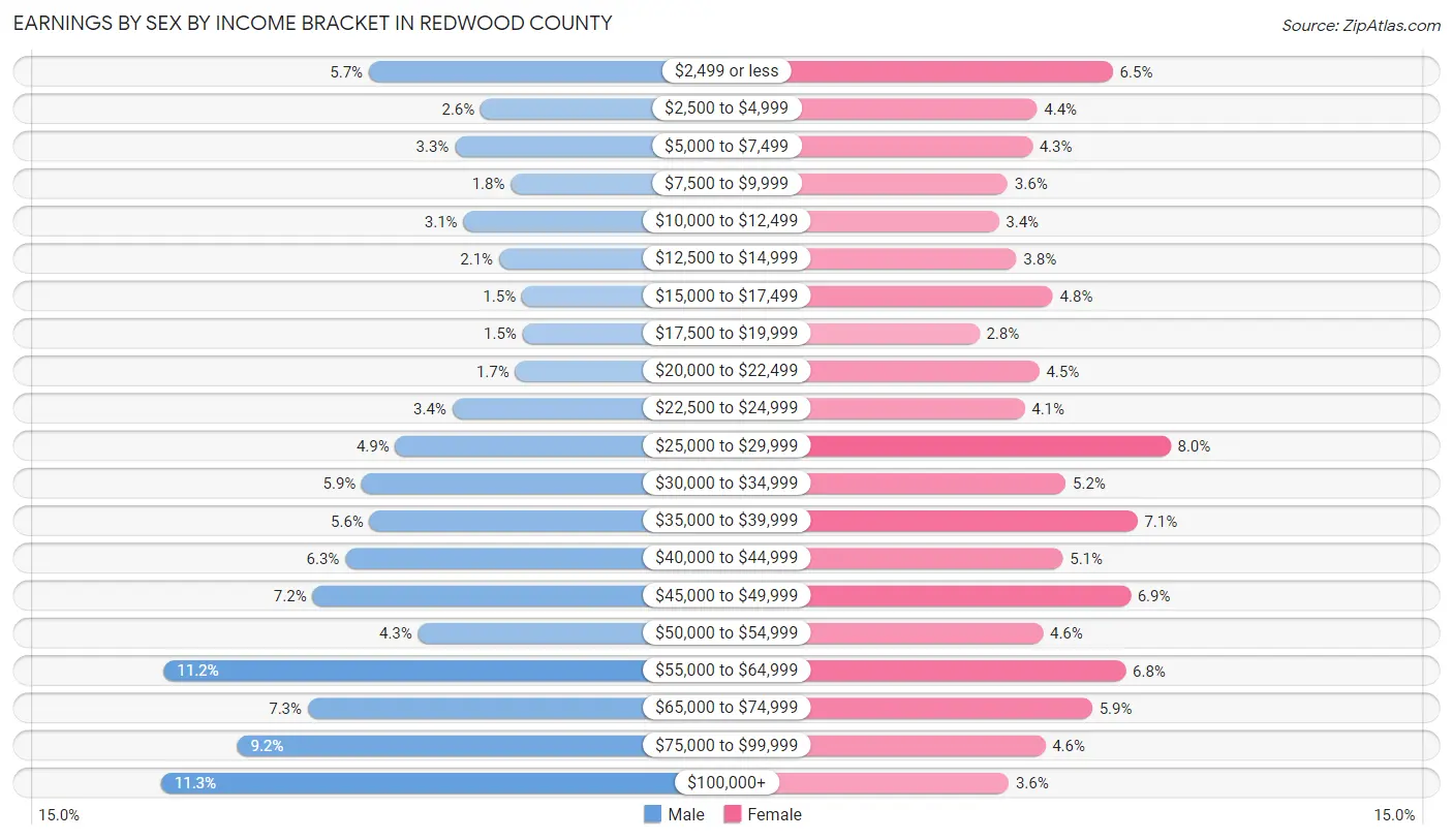 Earnings by Sex by Income Bracket in Redwood County