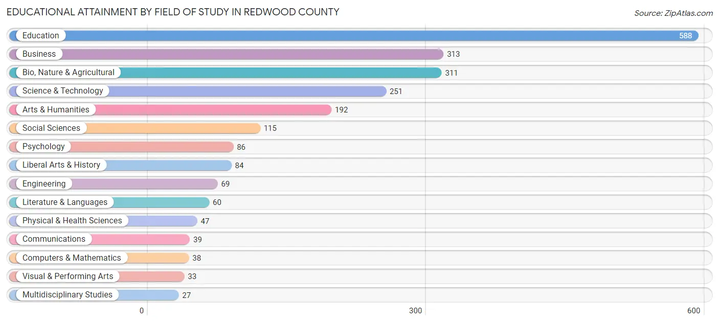 Educational Attainment by Field of Study in Redwood County