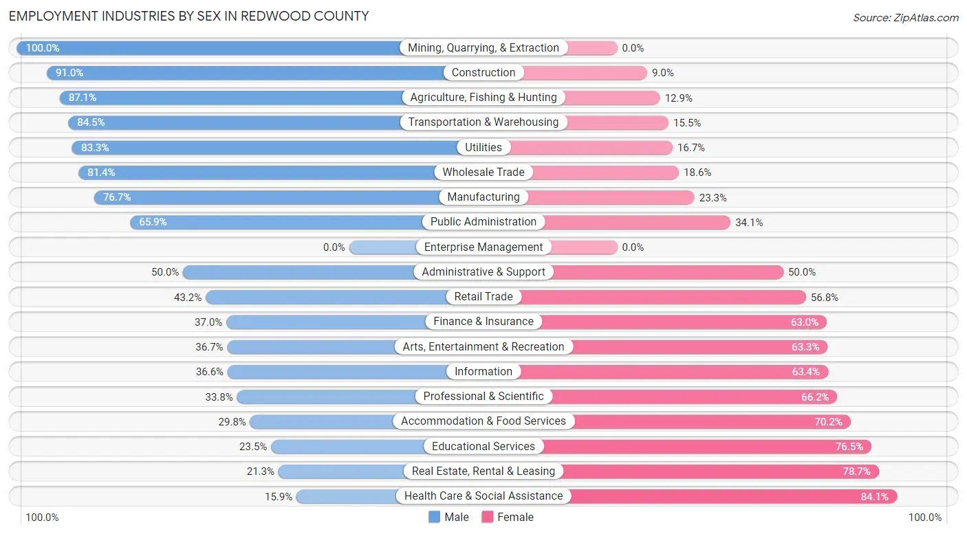 Employment Industries by Sex in Redwood County