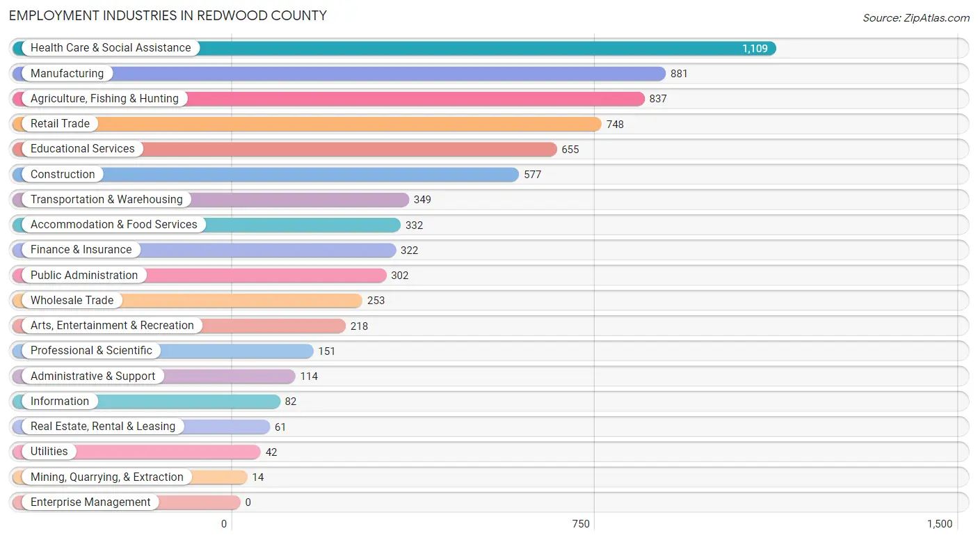 Employment Industries in Redwood County