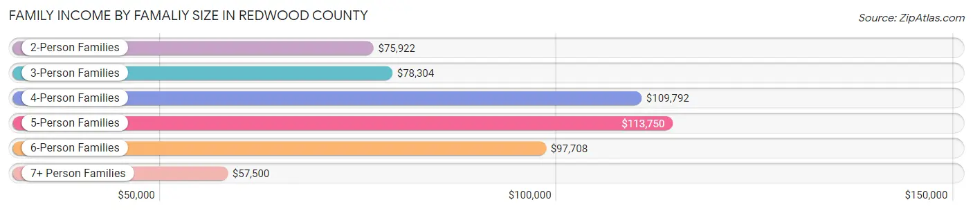 Family Income by Famaliy Size in Redwood County