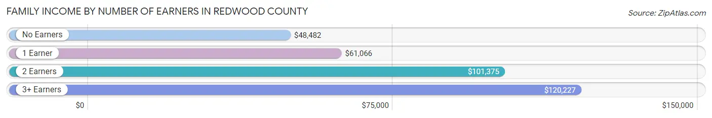 Family Income by Number of Earners in Redwood County