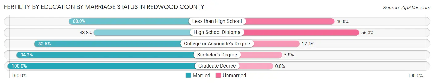 Female Fertility by Education by Marriage Status in Redwood County