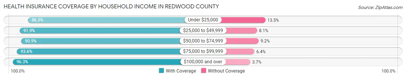 Health Insurance Coverage by Household Income in Redwood County