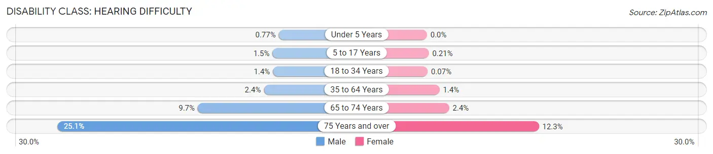 Disability in Redwood County: <span>Hearing Difficulty</span>